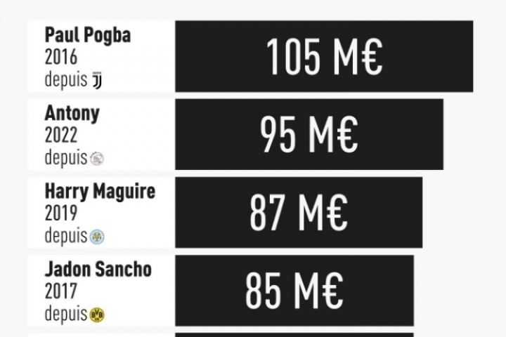 姆贝莫8100万欧第6❗曼联最贵转会：博格巴破亿居首 安东尼9500万