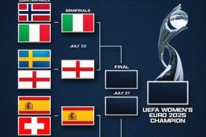 女足欧洲杯半决赛对阵：意大利vs英格兰 西班牙vs德国