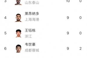 中超射手榜：法比奥12球领跑，基莱斯、泽卡10球排名第二