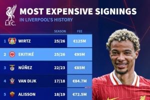 利物浦最贵引援榜：维尔茨1.25亿欧居首，埃基蒂克、努涅斯前三