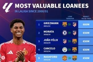 西甲新世纪租将身价榜：格子居首，莫拉塔&菲利克斯&拉什福德在列