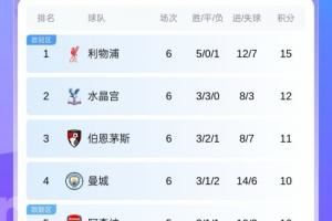 英超积分榜：红军吞首败暂3分领跑，蓝军3轮不胜第7，曼联第14