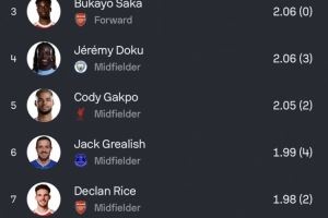 本赛季英超预期助攻排名：姆伯莫2.52次居首，恩迪亚耶、萨卡前三