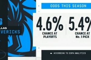 俯冲状元签?ESPN数据:独行侠季后赛概率4.6%<状元签概率5.4%